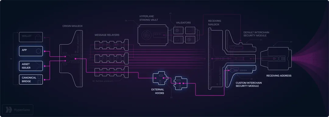 Extend functionality - Warp Routes enable seamless asset extension across chains