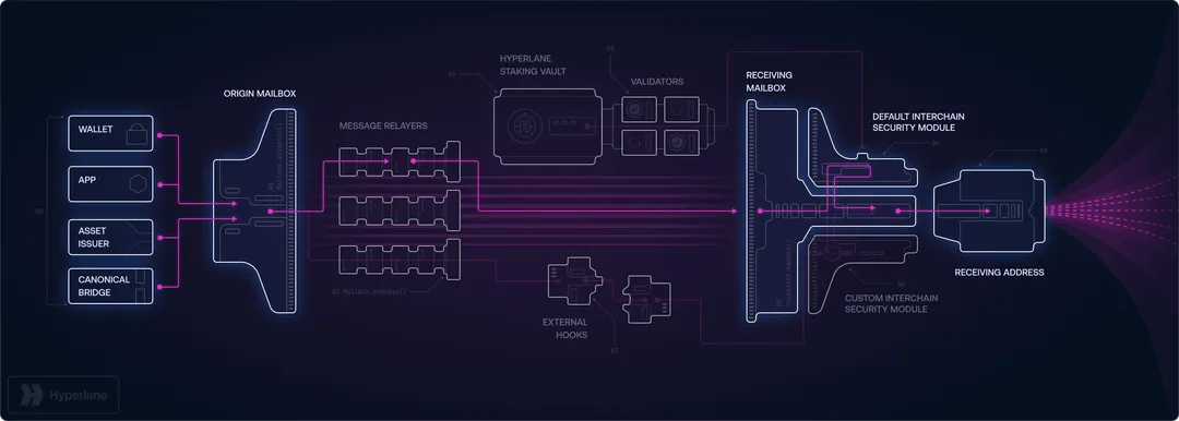 Send functionality - Secure asset transfer through Warp Routes