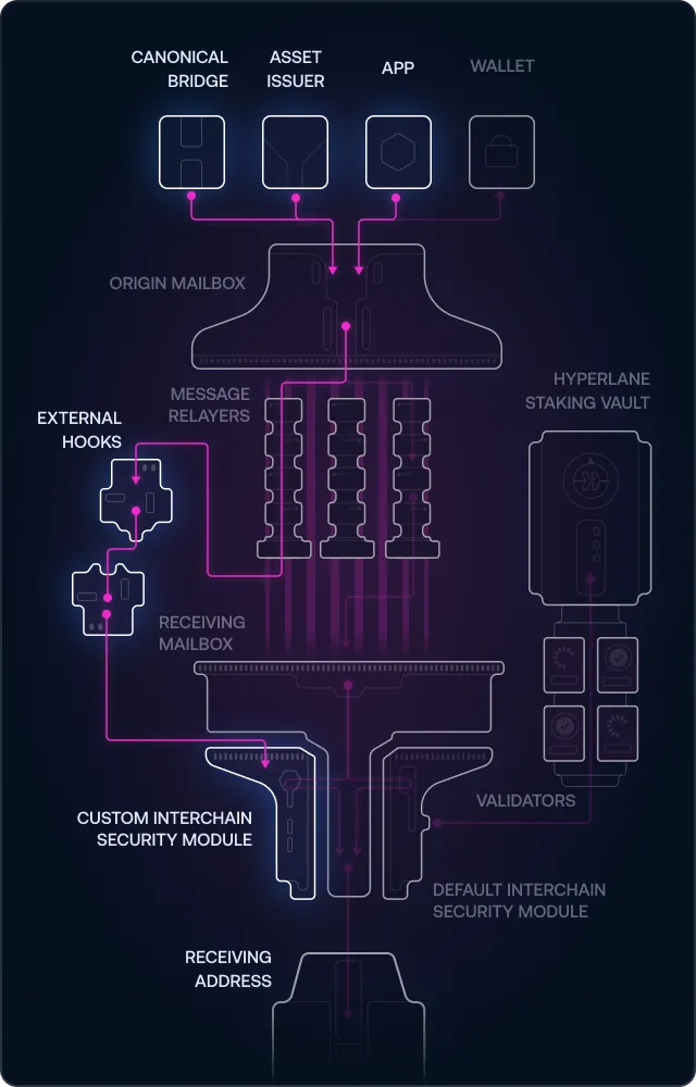 Extend your assets across chains - Mobile interface